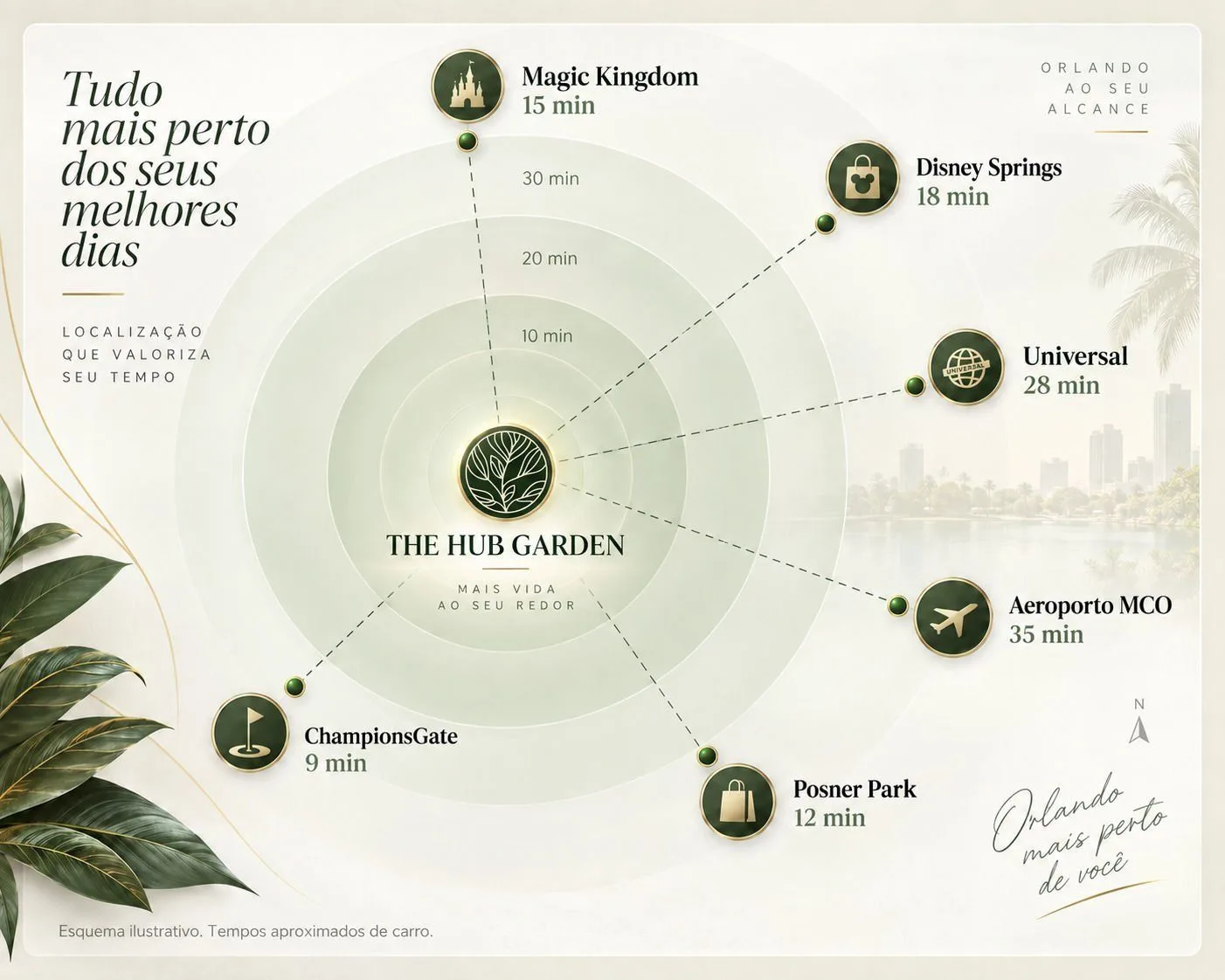 Mapa ilustrativo de distâncias do The Hub Garden
